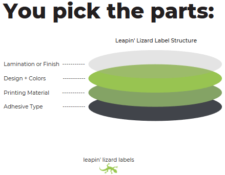 The label parts we use here at Leapin' Lizard Labels, lamination or finish, design + colors, printing material, and adhesive type. Ask a member of our team for more information!